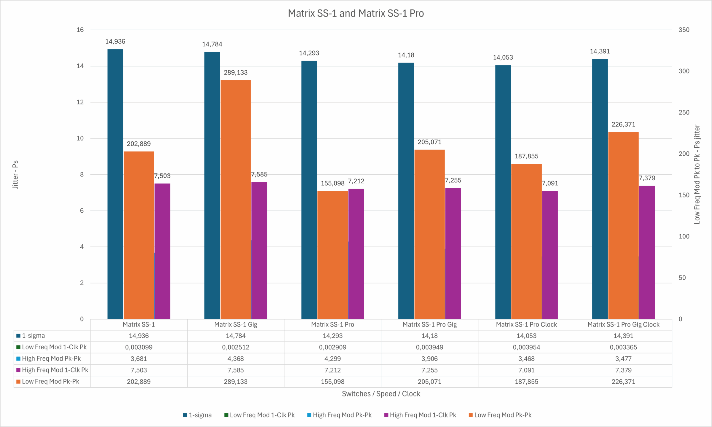 Jitter Measurements - Matrix SS-1 and SS-1 Pro -Summary Graph